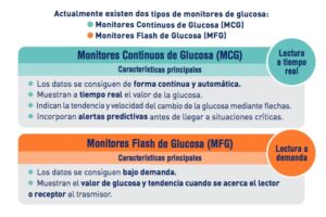 Diferenias entre Monitores Continuos de Glucosa y monitores Flash
