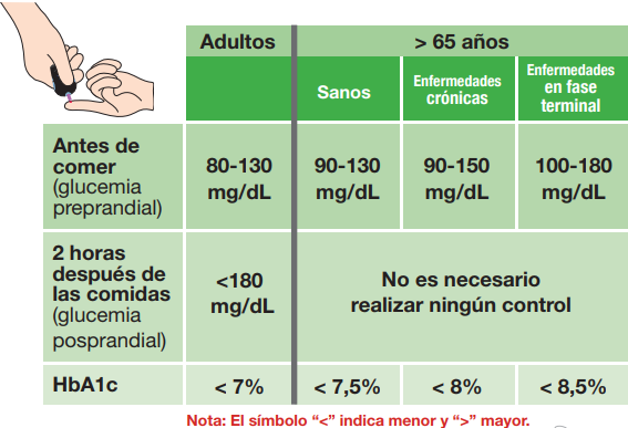 Objetivos de control de la diabetes