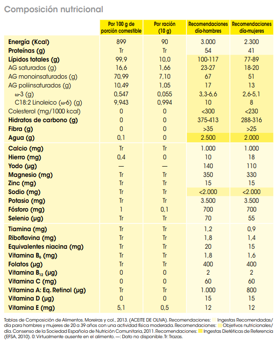 Tabla valor nutricional aceite de oliva de la FEN
