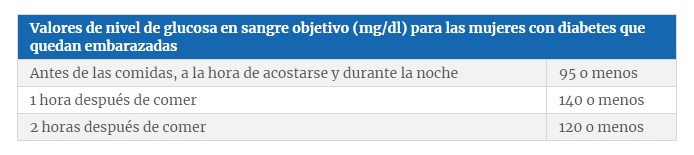 Cuadro embarazo y niveles de glucosa