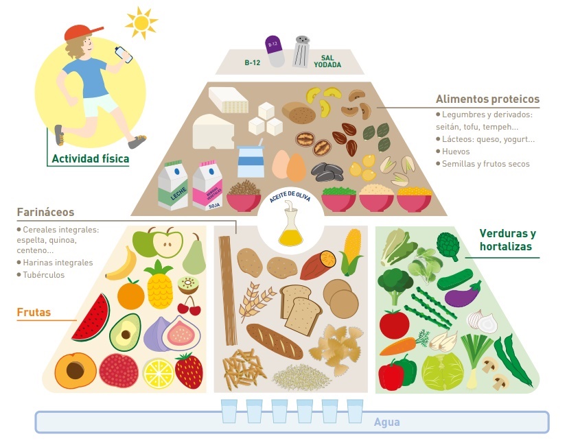 Pirámide nutricional vegetariana