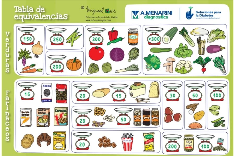 Tabla de equivalencias de Hidratos de carbono