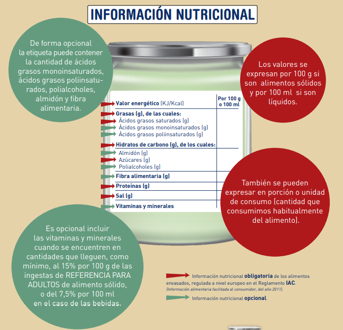 Información nutricional de una etiqueta