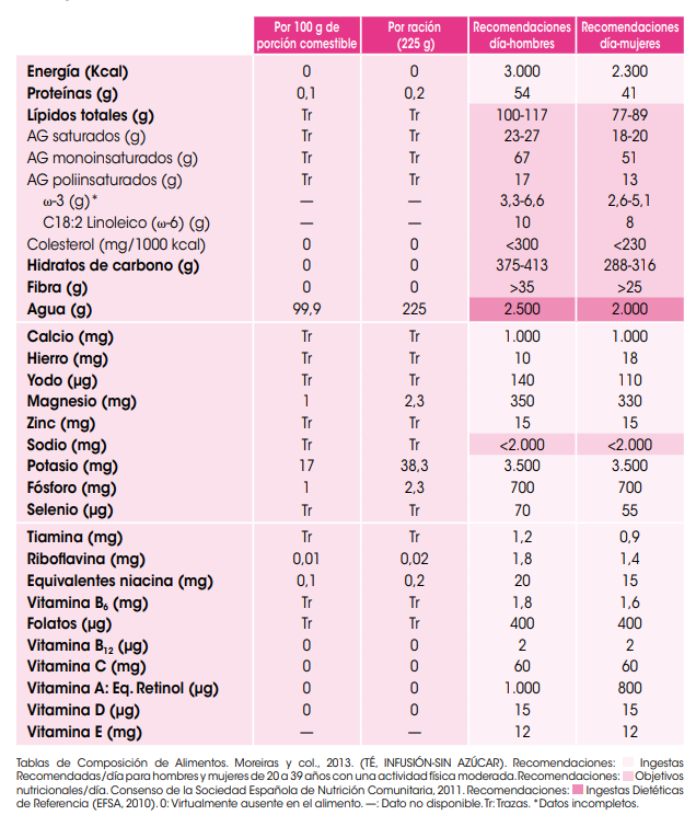 Tabla nutricional té