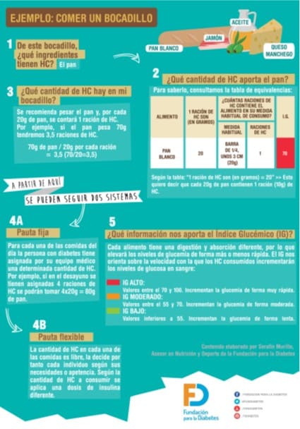 Ejemplo para contar raciones de hidratos de carbono