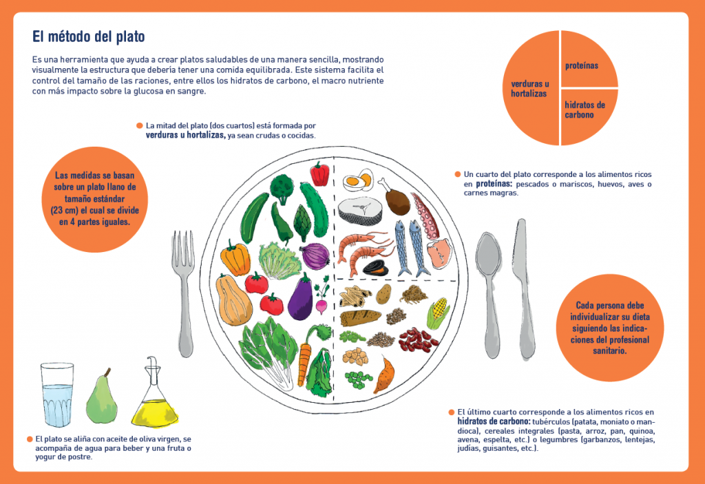 El método del plato