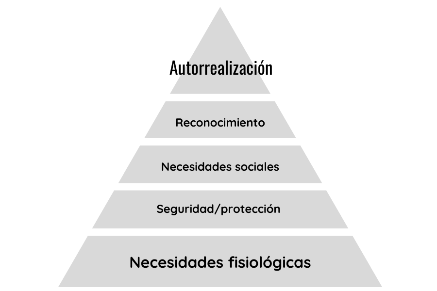 Pirámide de Maslow