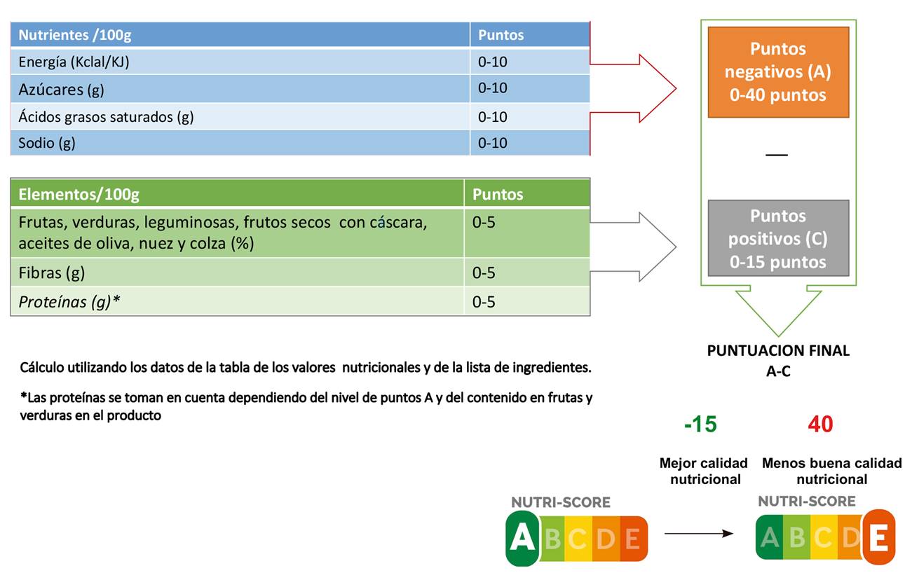 Puntuación nutriscore