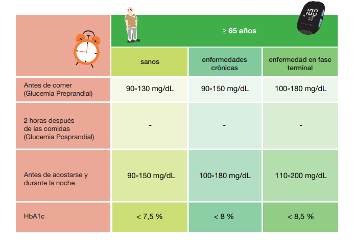 Tipos de pacientes con diabetes (+ 65 años)