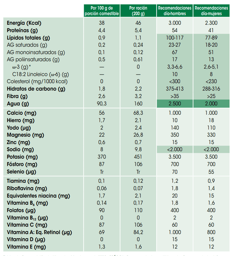 tabla nutricional del brécol - FEN