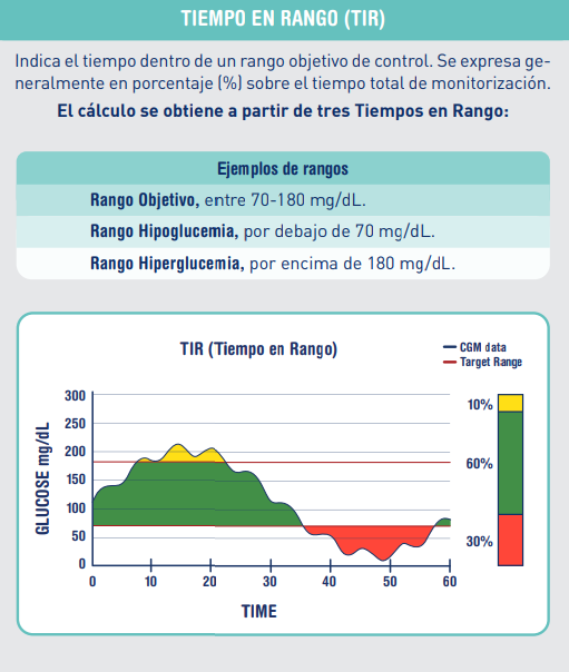 Tiempo en Rango