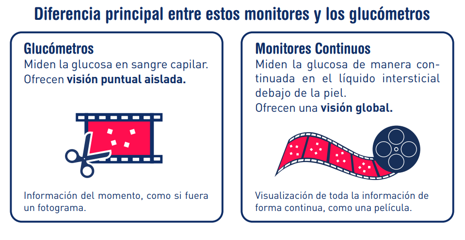 Diferencia MCG y glucómetros